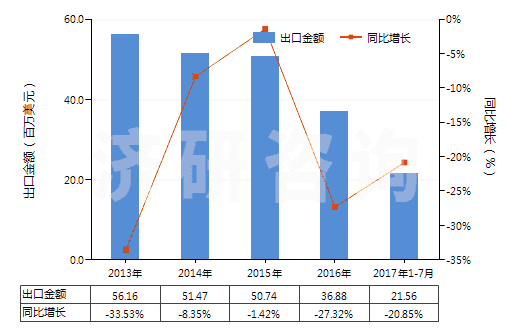 2013-2017年7月中國(guó)非零售與毛混紡腈綸短纖紗線(混紡指按重量計(jì)聚丙烯腈及其變性短纖含量在85%以下)(HS55096100)出口總額及增速統(tǒng)計(jì)